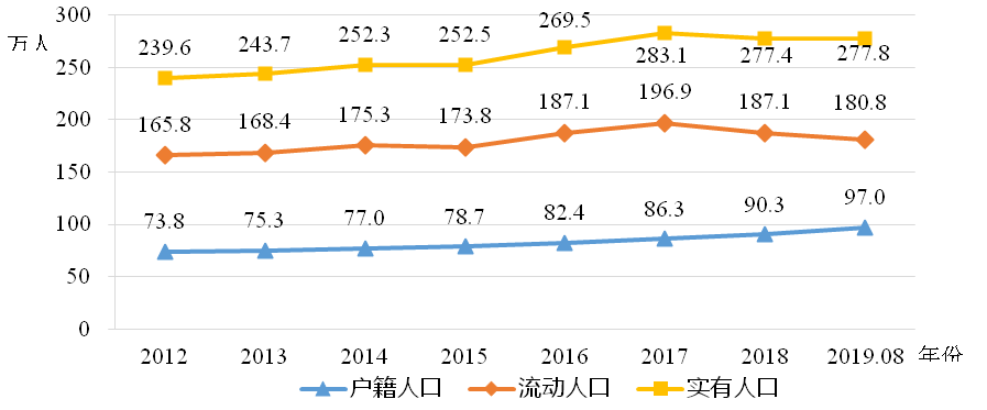 【智库建设】昆山市人口变化情况的分析与思考